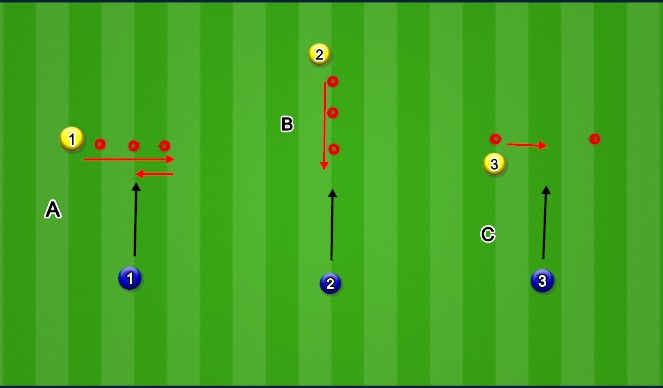 Football/Soccer Session Plan Drill (Colour): Technical Warmup - 3 Stations