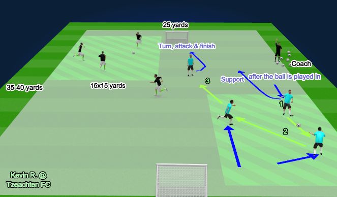 Football/Soccer Session Plan Drill (Colour): Counter Attack Small Numbers