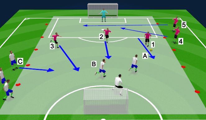 Football/Soccer Session Plan Drill (Colour): 3v2 Counter Attack