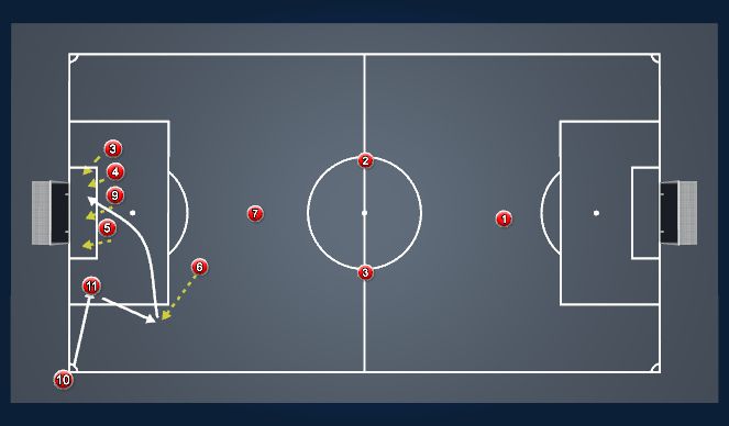 Football/Soccer Session Plan Drill (Colour): Offensive Short Corner