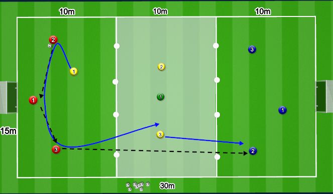 Football/Soccer Session Plan Drill (Colour): BUILD UP PLAY - Penetration pass between zones/lines of midfield