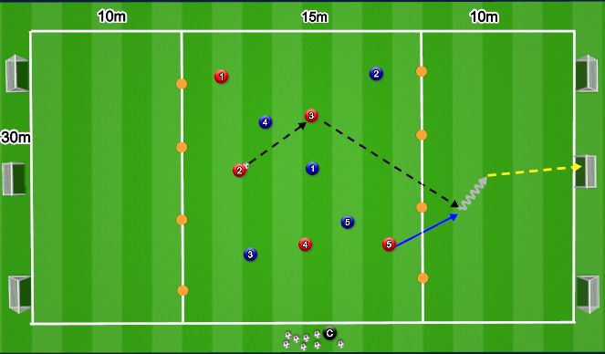 Football/Soccer Session Plan Drill (Colour): PENETRATION - END ZONE - Forward pass or run to penetrate