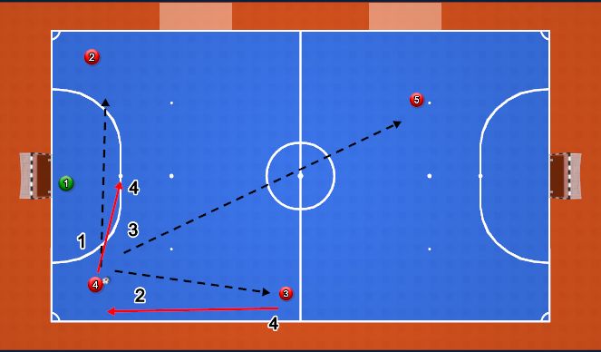 Futsal Session Plan Drill (Colour): 3-1 Rotation 2