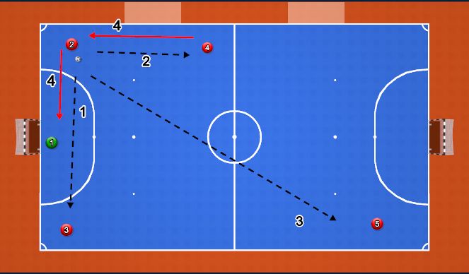 Futsal Session Plan Drill (Colour): 3-1 Rotation Option 1.2