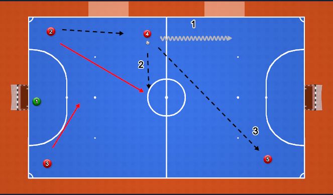 Futsal Session Plan Drill (Colour): 3-1 Rotation Option 2