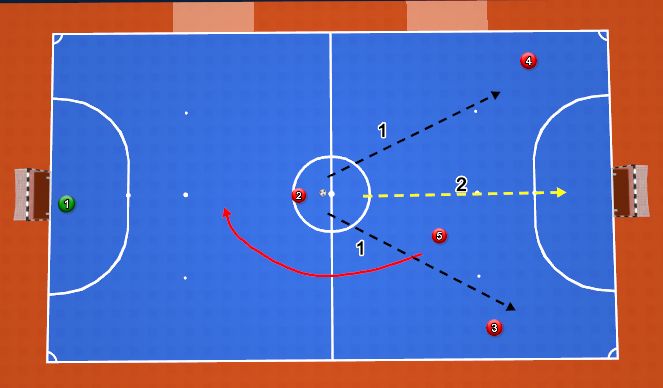 Futsal Session Plan Drill (Colour): 3-1 Rotation Option: Find target 2.