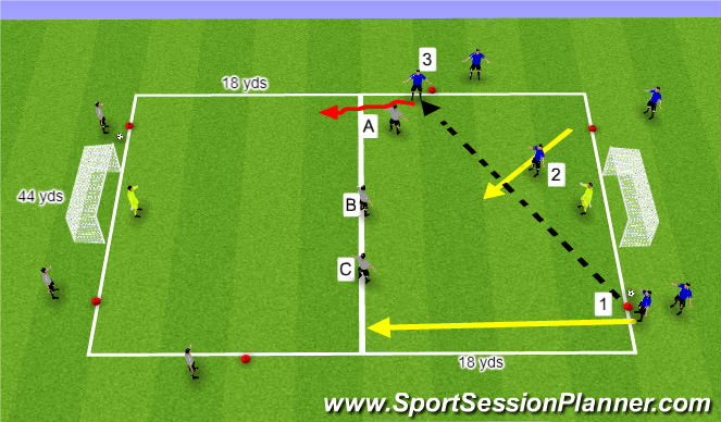 Football/Soccer Session Plan Drill (Colour): 3 v 3 Def transition to goals