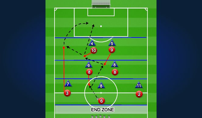 Football/Soccer: Building up from the Middle 3rd to the Attacking 3rd ...