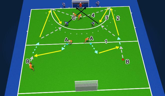 Hockey Session Plan Drill (Colour): Lange corner 3 tegen 1