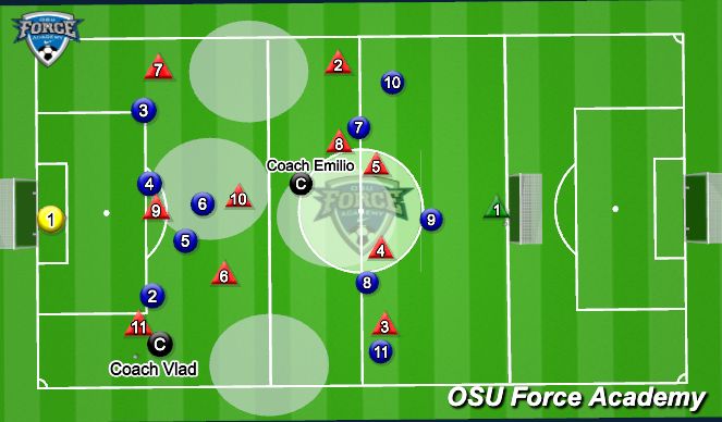Football/Soccer Session Plan Drill (Colour): Play out from back and building up vs 1-4-3-3 (U15) 30'