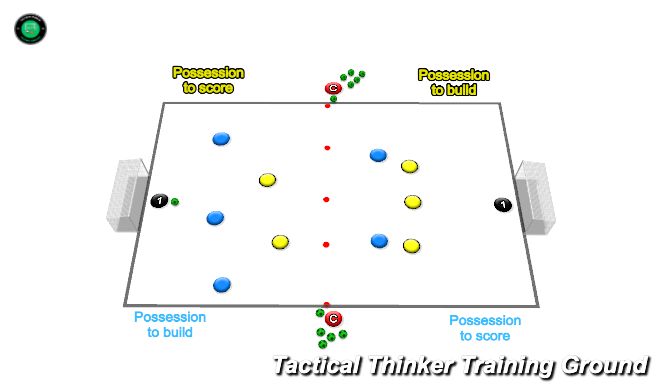 Football/Soccer Session Plan Drill (Colour): Possession to build + score - Creating & Scoring 