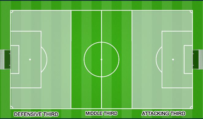 Football/Soccer Session Plan Drill (Colour): THE THIRDS