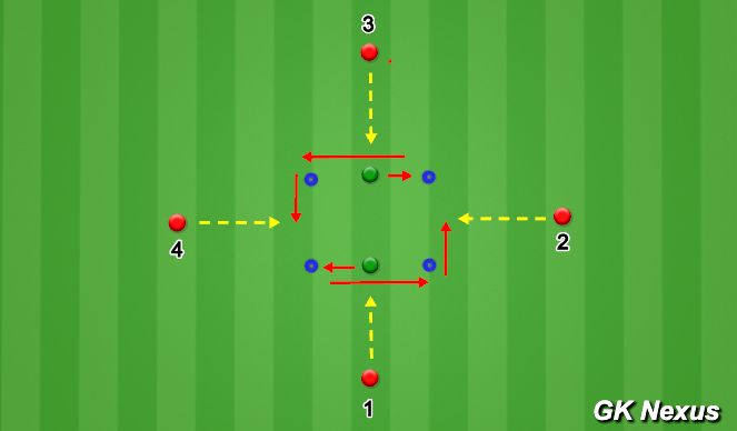 Football/Soccer Session Plan Drill (Colour): Analysis: Footwork & Collapse Diving