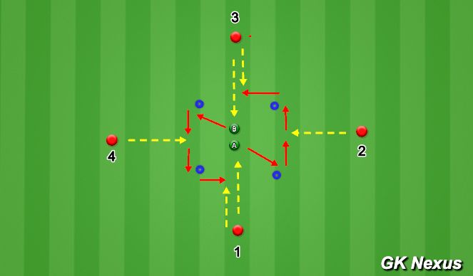 Football/Soccer Session Plan Drill (Colour): Analysis: Footworkd & Collapse Diving