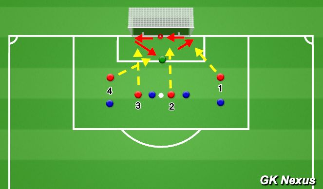 Football/Soccer Session Plan Drill (Colour): Situational: Footwork & Advanced Diving