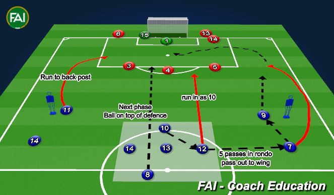 Football/Soccer Session Plan Drill (Colour): Breakout Rondo into attacking phase