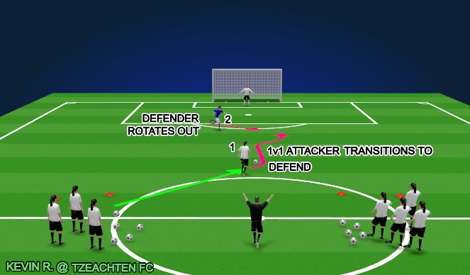 Football/Soccer Session Plan Drill (Colour): 1v1 WITH TRANSITION TO DEFENDING