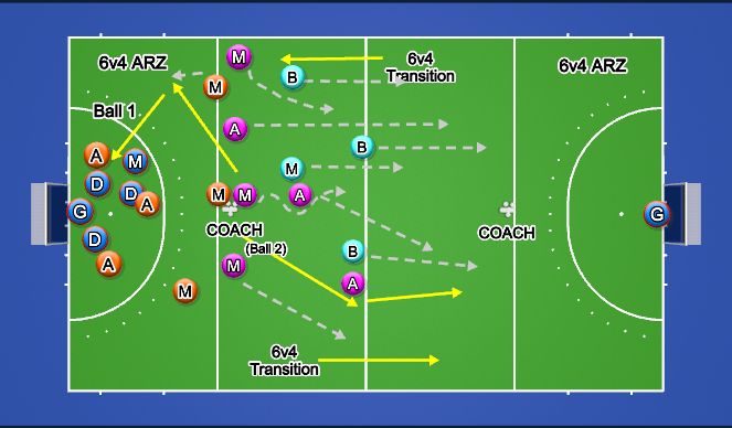 Hockey Session Plan Drill (Colour): 6v4 ARZ -- 6v4 Transition