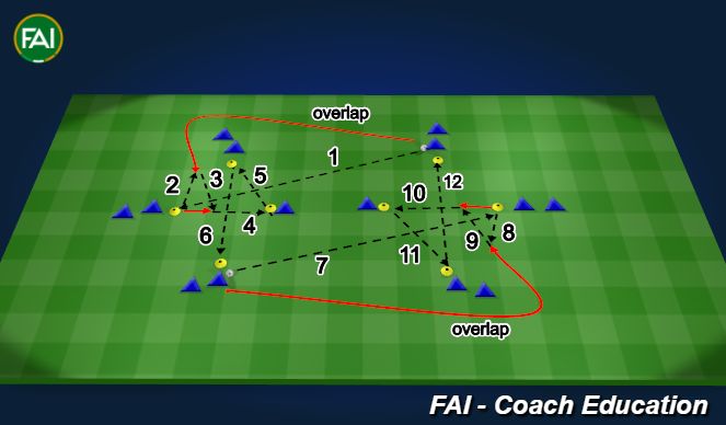 Football/Soccer Session Plan Drill (Colour): Overlap