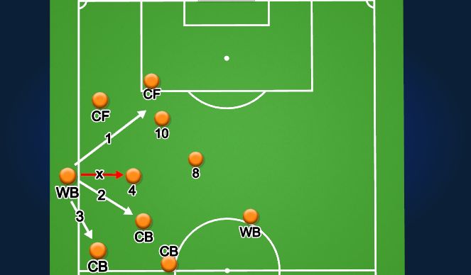 Football/Soccer Session Plan Drill (Colour): Att Throw (3-5-2)
