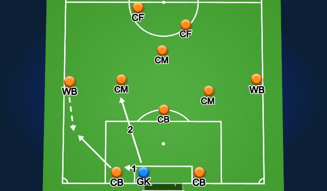 Football/Soccer Session Plan Drill (Colour): Short Goal Kick (3-5-2)