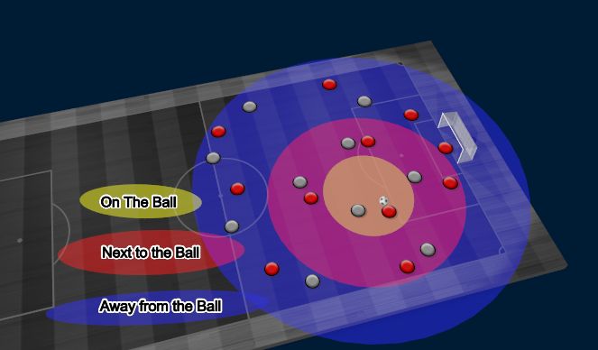 Football/Soccer Session Plan Drill (Colour): On the Ball, Next to the Ball, Away from the Ball.