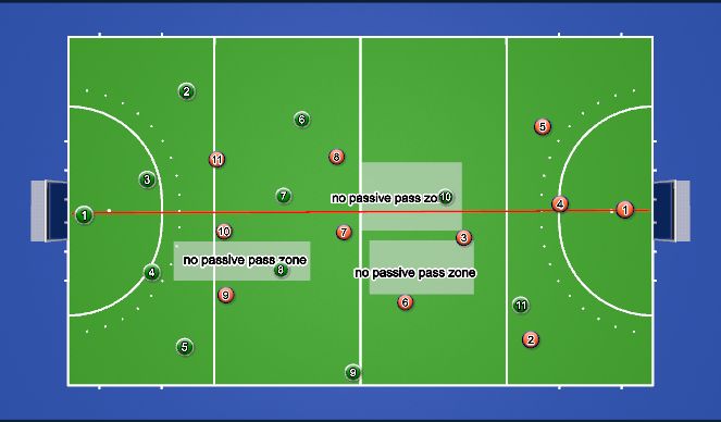 Hockey Session Plan Drill (Colour): no zone pass