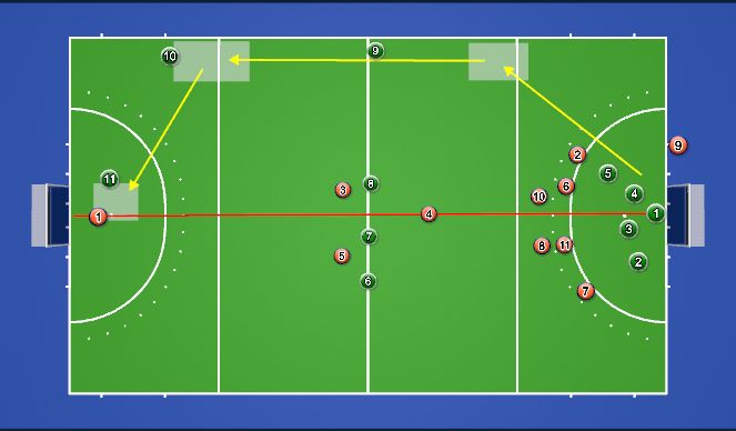 Hockey Session Plan Drill (Colour): fast outlet on pcd