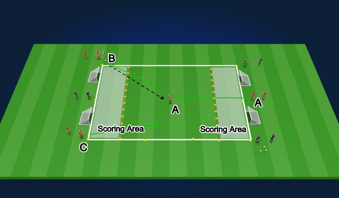 Football/Soccer Session Plan Drill (Colour): Expanded Activity: Attacking Overload and Forward Plays 3v2