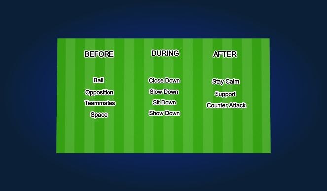 Football/Soccer Session Plan Drill (Colour): Before During After