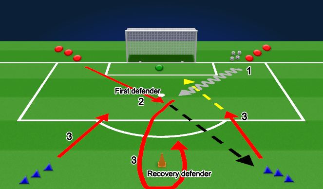 Football/Soccer Session Plan Drill (Colour): 2v1 Overload with Recovery Defender