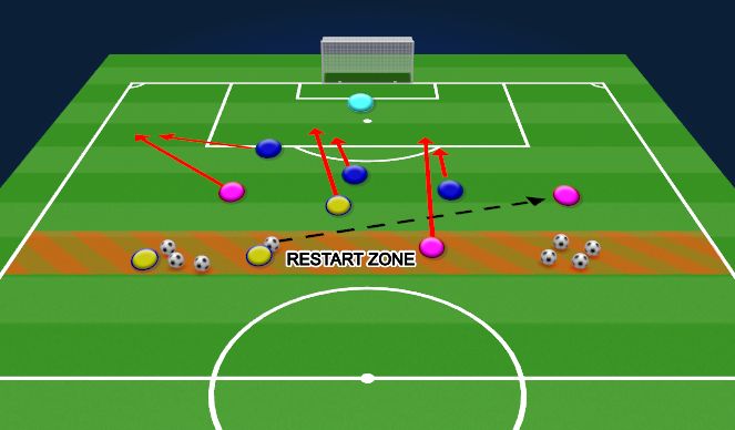 Football/Soccer Session Plan Drill (Colour): 6v3 OVERLOAD CONDITIONED GAME