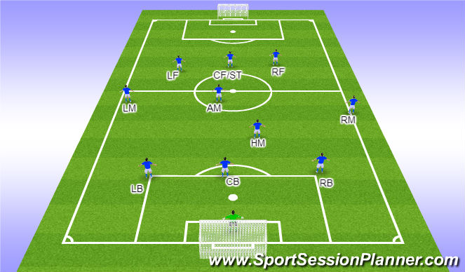Football/Soccer Session Plan Drill (Colour): 1-3-4-3 Offensive Responsibilities