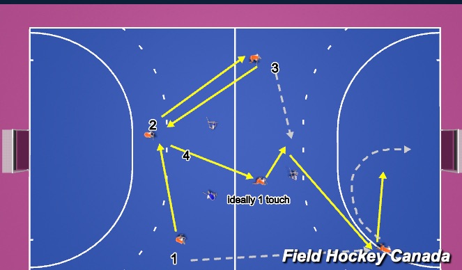 Hockey Session Plan Drill (Colour): Flow with D