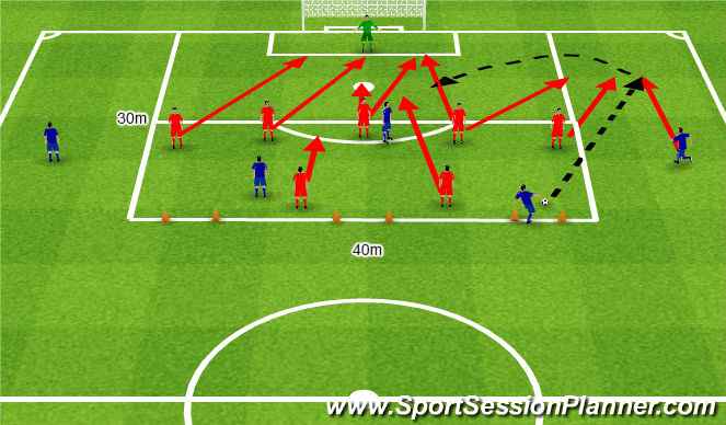 Football/Soccer Session Plan Drill (Colour): Occupy by anticipation the priveleged finishing zones. Zajmowanie właściwych miejsc w 16