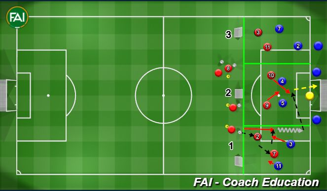 Football/Soccer Session Plan Drill (Colour): 3v2 Attacking in the final Third
