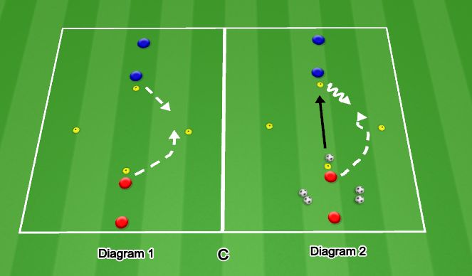 Football/Soccer Session Plan Drill (Colour): Skill Intro: 1v1 Read and React