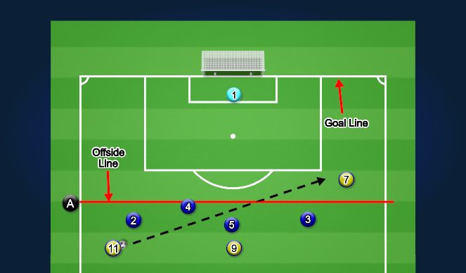 Football/Soccer Session Plan Drill (Colour): What is an offside line?