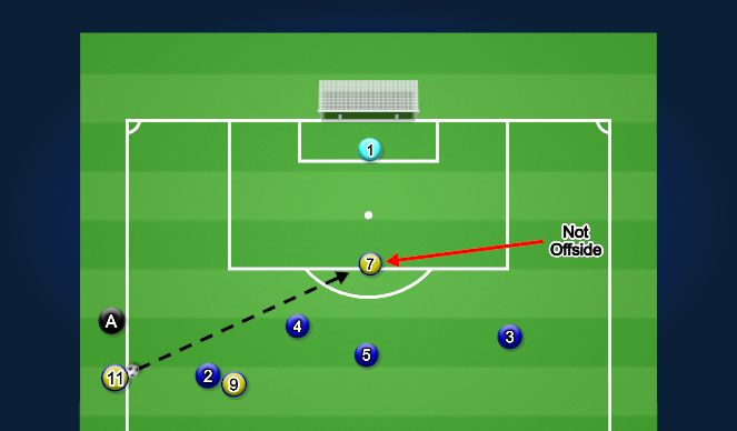 Football/Soccer Session Plan Drill (Colour): When might it not be offside?