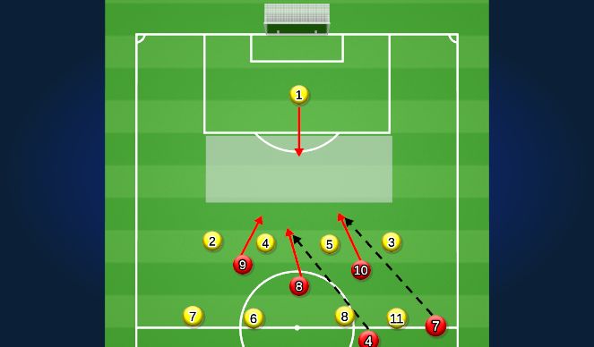 Football/Soccer Session Plan Drill (Colour): How do they attack the box/create the attack?