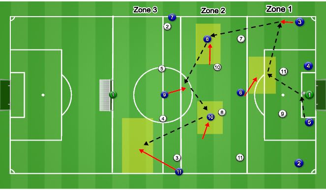Football/Soccer Session Plan Drill (Colour): Breaking lines: build up, construction, final third
