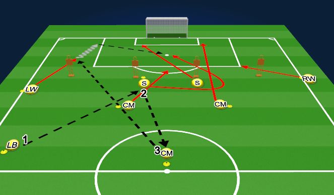 Football/Soccer Session Plan Drill (Colour): Up, Back & Through to Finish Passing Pattern 