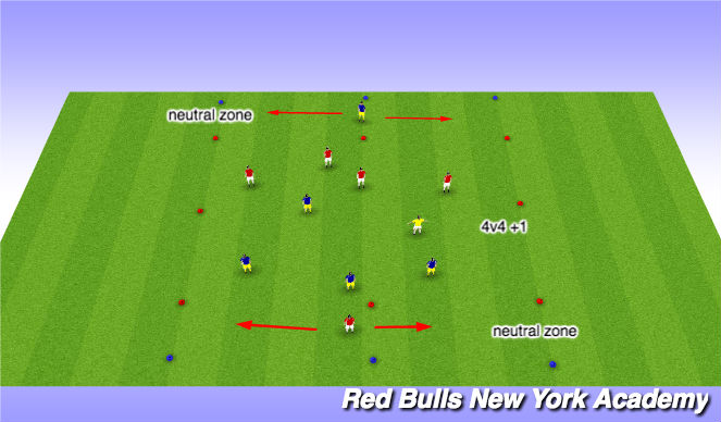 Football/Soccer Session Plan Drill (Colour): 4v4+1 counter attack
