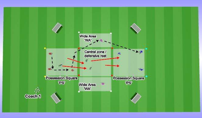 Fútbol Ejercicio del Plan de Sesiones (Color): 3v3v3+2 primer rondo