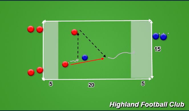 Football/Soccer Session Plan Drill (Colour): 2v1 to end zones