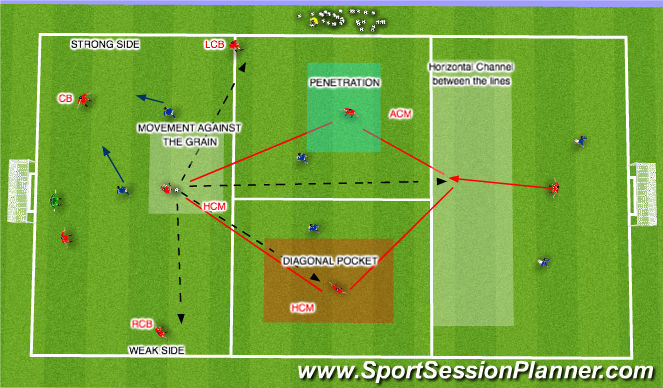 Football/Soccer Session Plan Drill (Colour): When HCM has ball