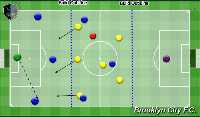 Football/Soccer: Build Out Line 101 - 7v7 (Tactical: Full game form ...