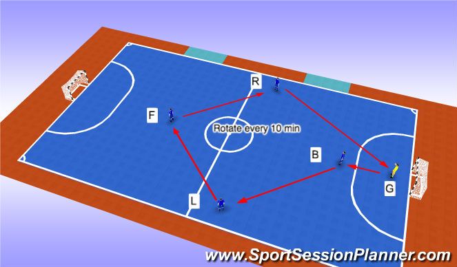 Futsal Session Plan Drill (Colour): Position Rotation zero subs