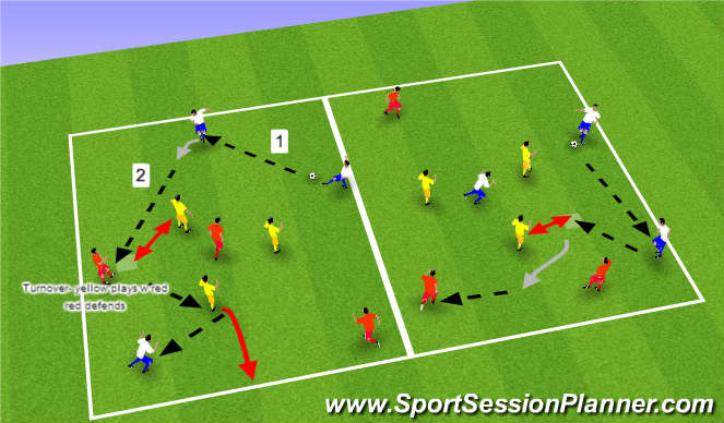 Football/Soccer Session Plan Drill (Colour): 6v3 continuous
