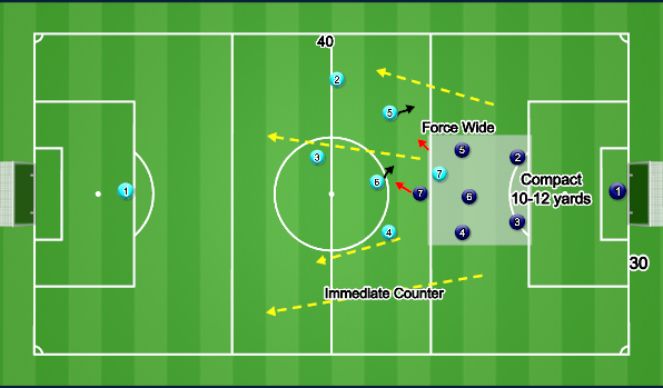 Football/Soccer Session Plan Drill (Colour): Defending Low Block → Counter
